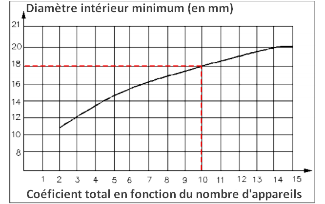 Tableau coefficient sanitaire - Plomberie Online